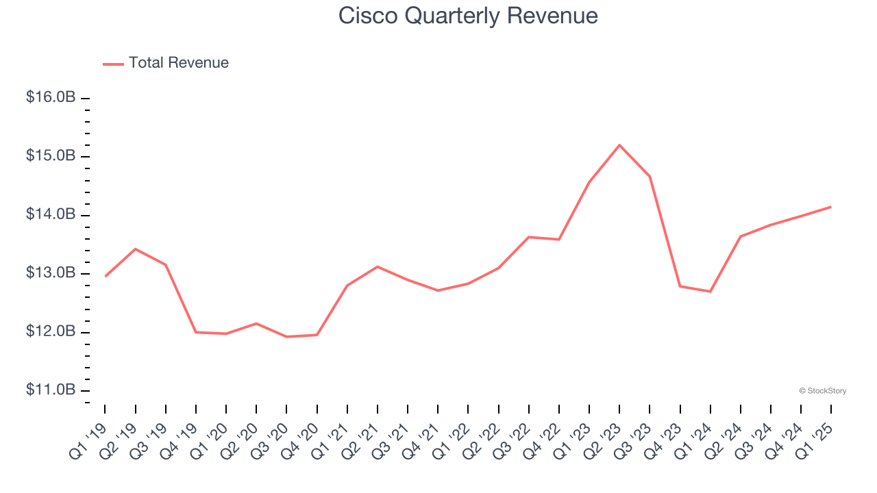 Cisco Quarterly Revenue