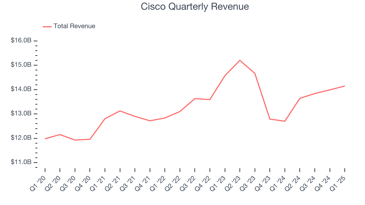Cisco Quarterly Revenue