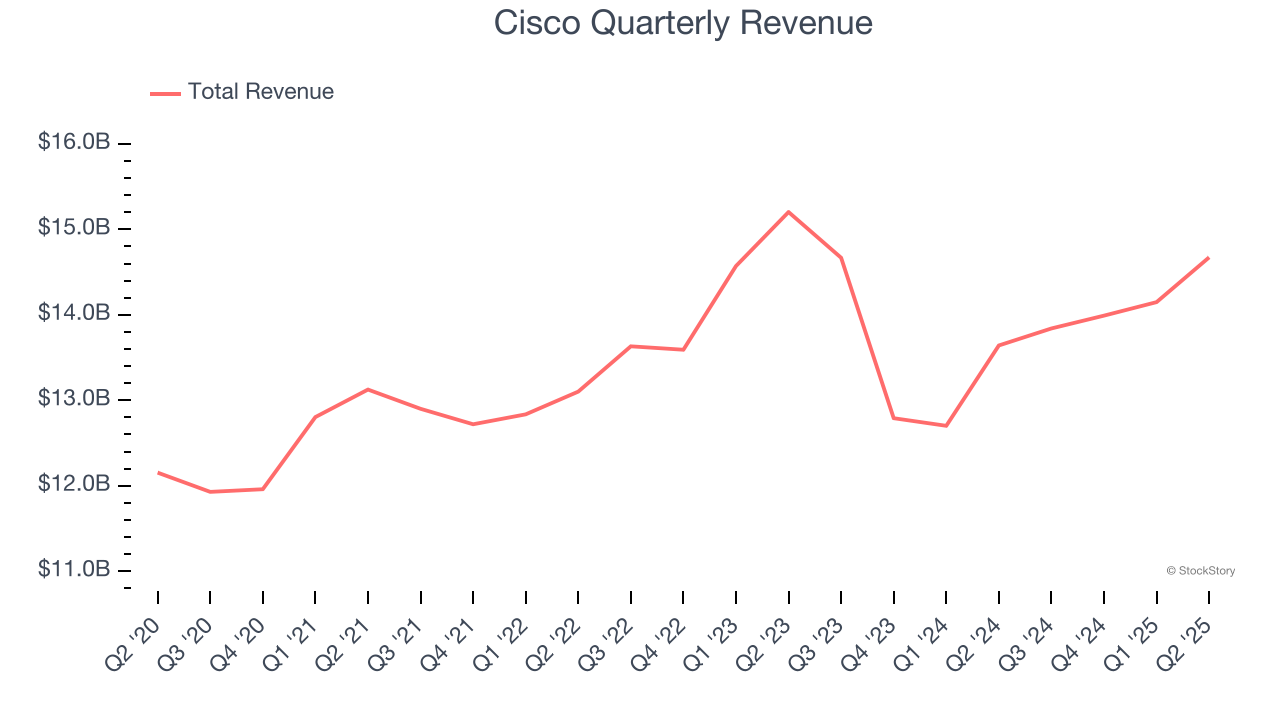 Cisco Quarterly Revenue