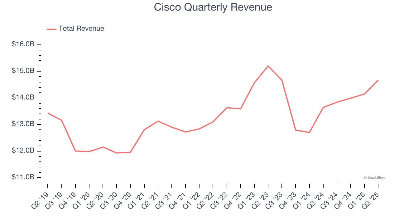 Cisco Quarterly Revenue