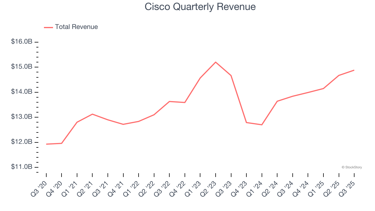 Cisco Quarterly Revenue