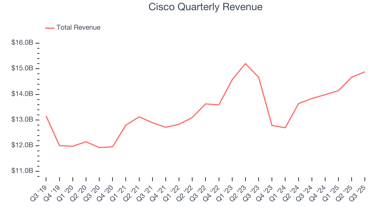 Cisco Quarterly Revenue