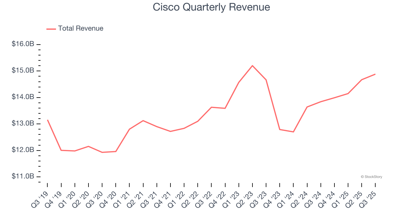 Cisco Quarterly Revenue