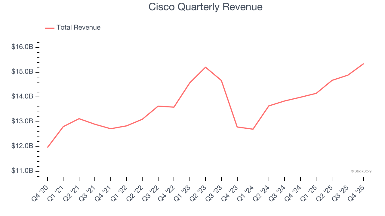 Cisco Quarterly Revenue