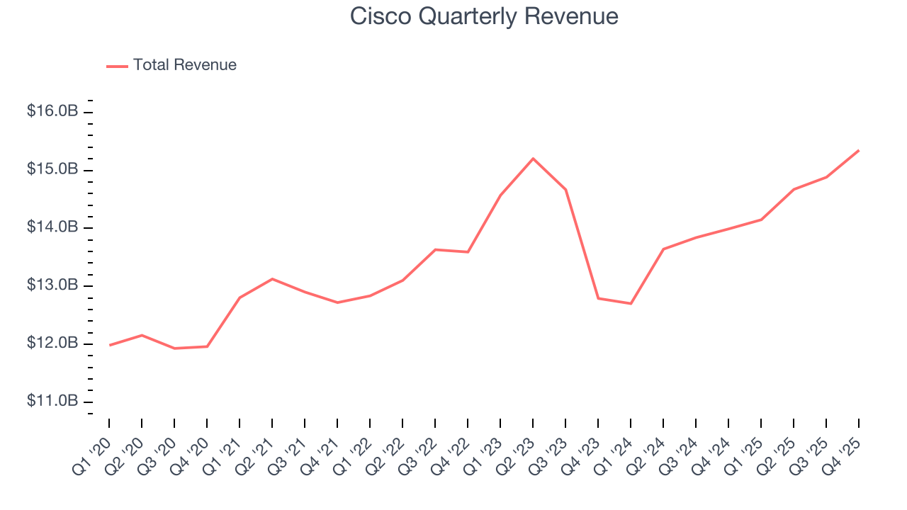 Cisco Quarterly Revenue