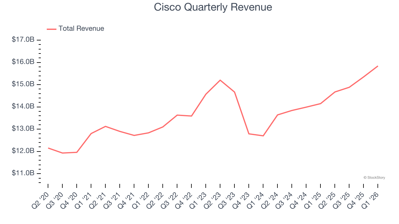 Cisco Quarterly Revenue