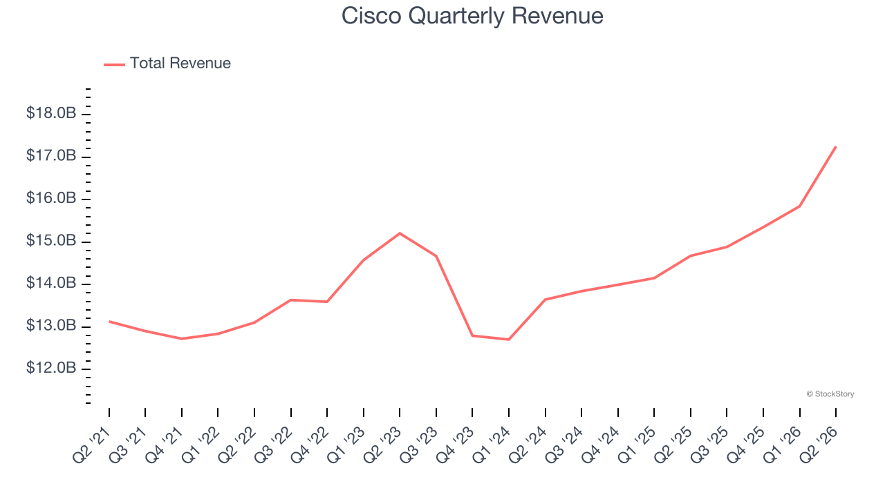 Cisco Quarterly Revenue