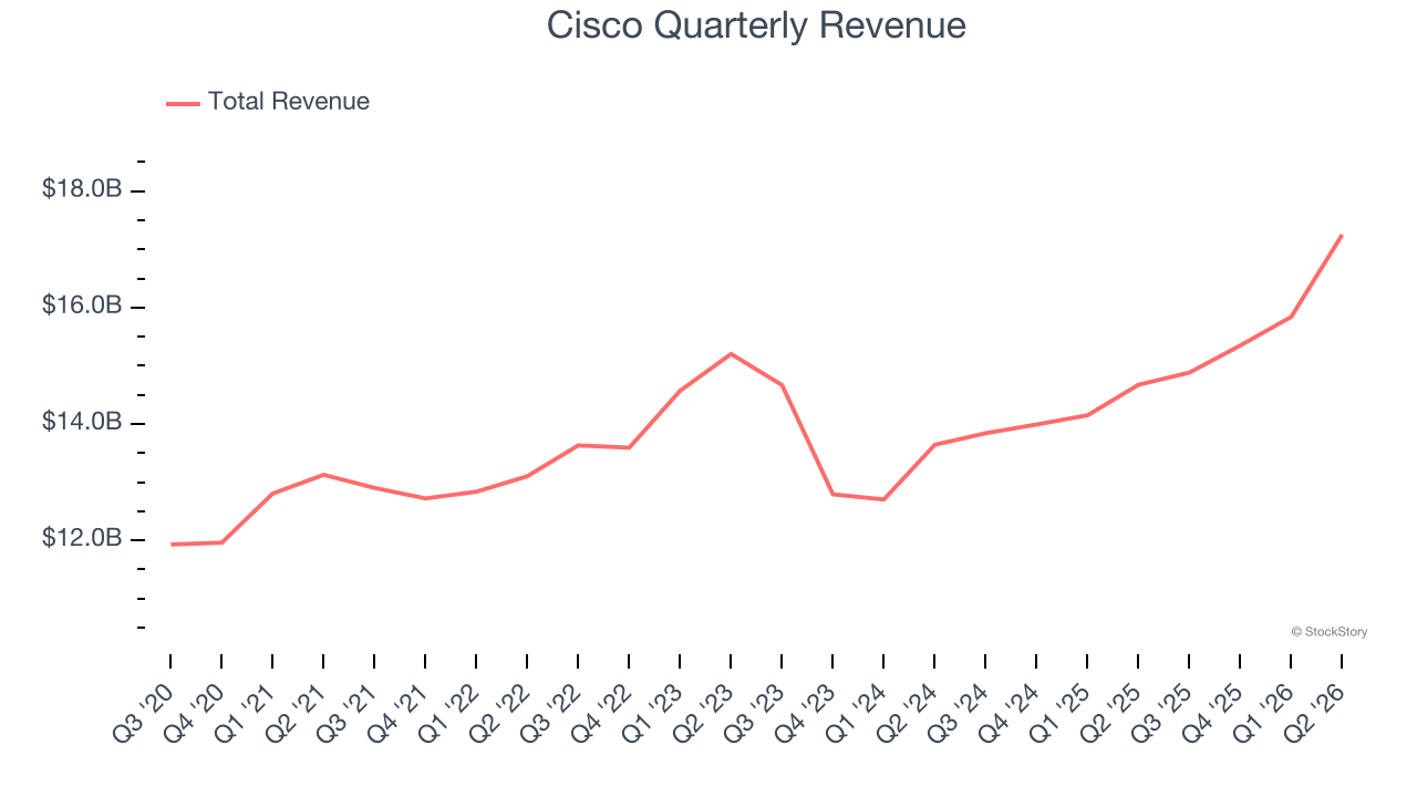 Cisco Quarterly Revenue