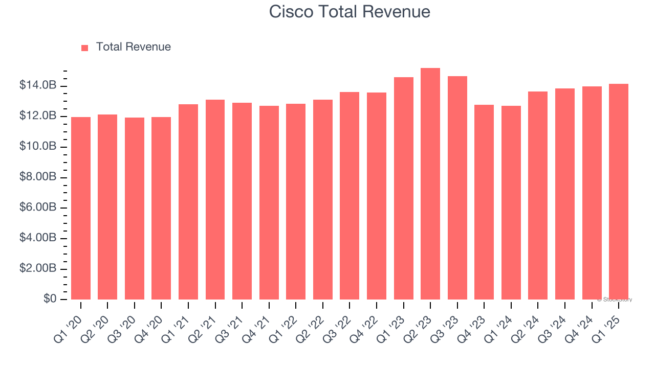 Cisco Total Revenue