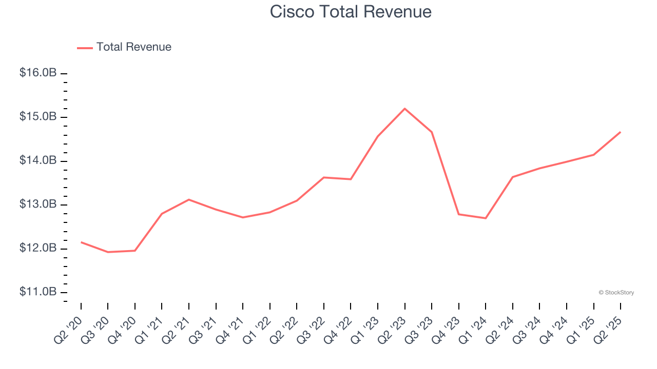 Cisco Total Revenue