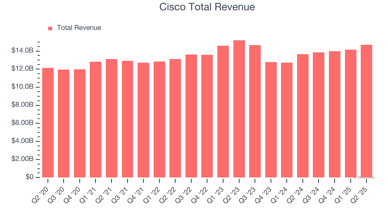 Cisco Total Revenue