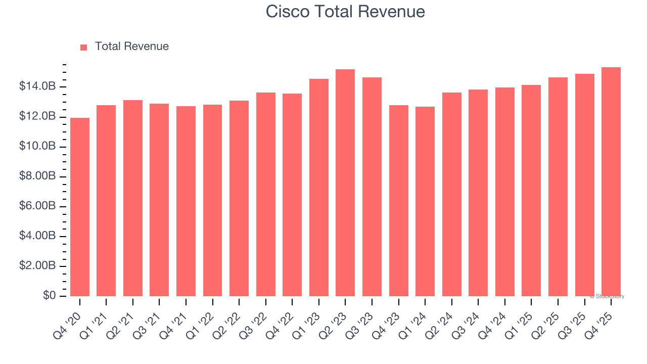 Cisco Total Revenue