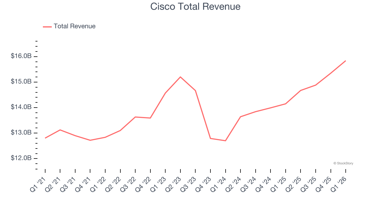 Cisco Total Revenue