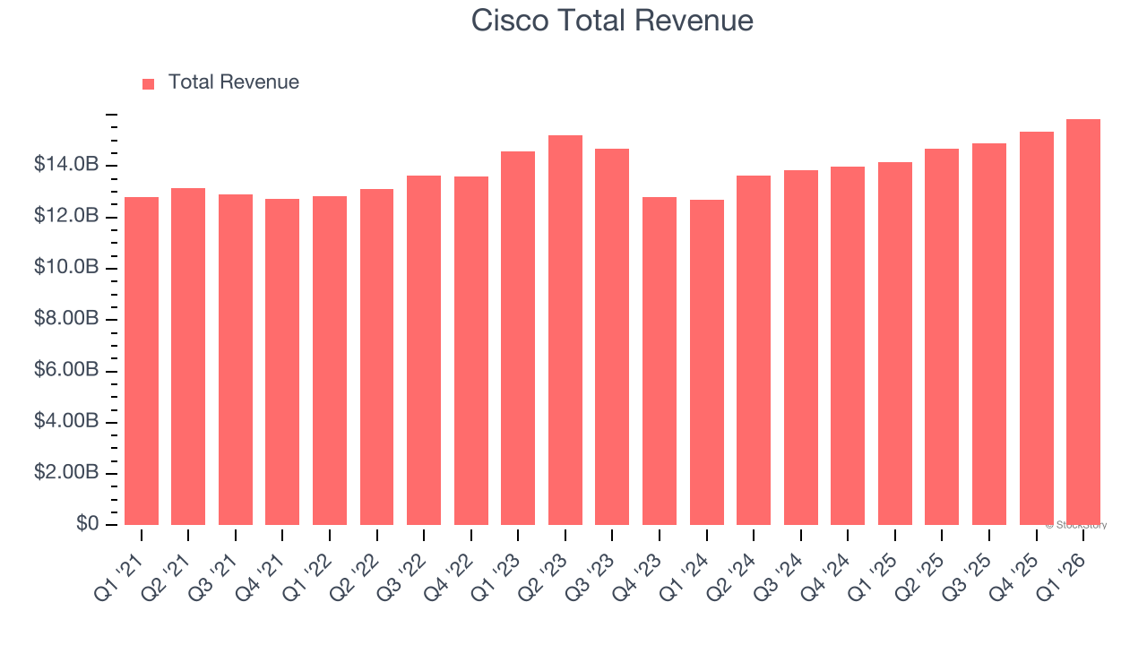 Cisco Total Revenue