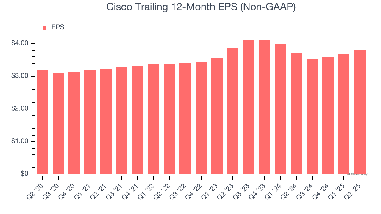 Cisco Trailing 12-Month EPS (Non-GAAP)