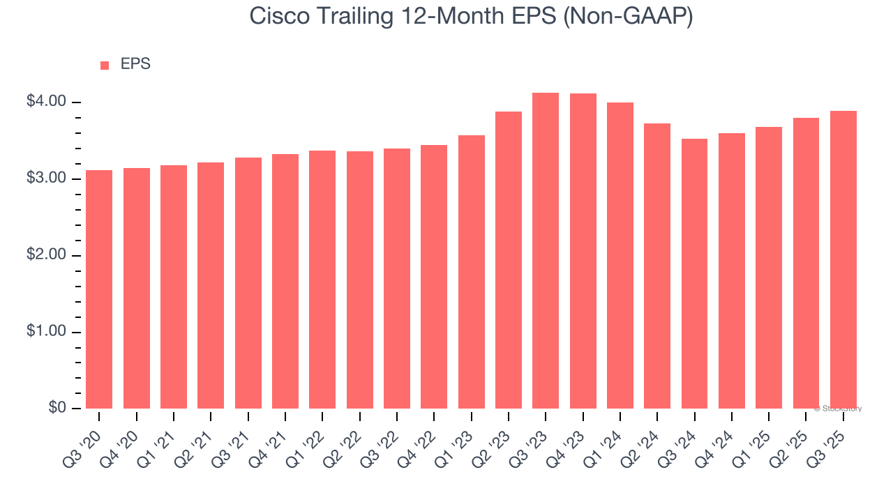 Cisco Trailing 12-Month EPS (Non-GAAP)