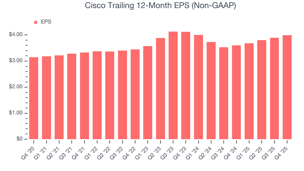 Cisco Trailing 12-Month EPS (Non-GAAP)
