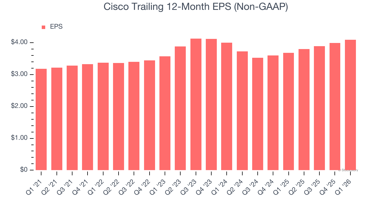 Cisco Trailing 12-Month EPS (Non-GAAP)