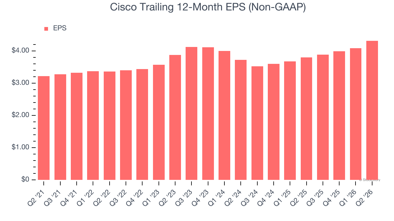 Cisco Trailing 12-Month EPS (Non-GAAP)