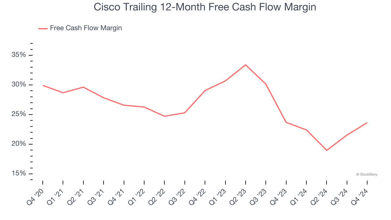 Cisco Trailing 12-Month Free Cash Flow Margin