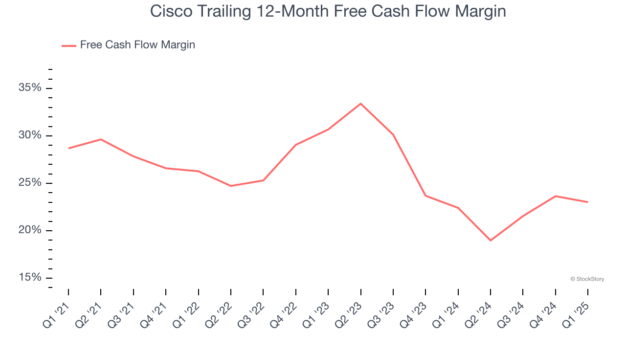 Cisco Trailing 12-Month Free Cash Flow Margin