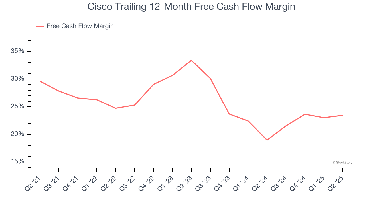 Cisco Trailing 12-Month Free Cash Flow Margin