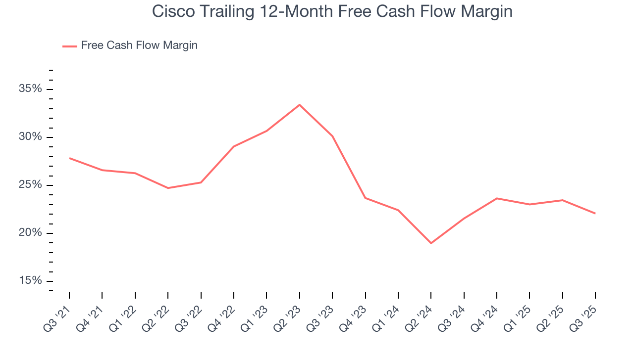 Cisco Trailing 12-Month Free Cash Flow Margin