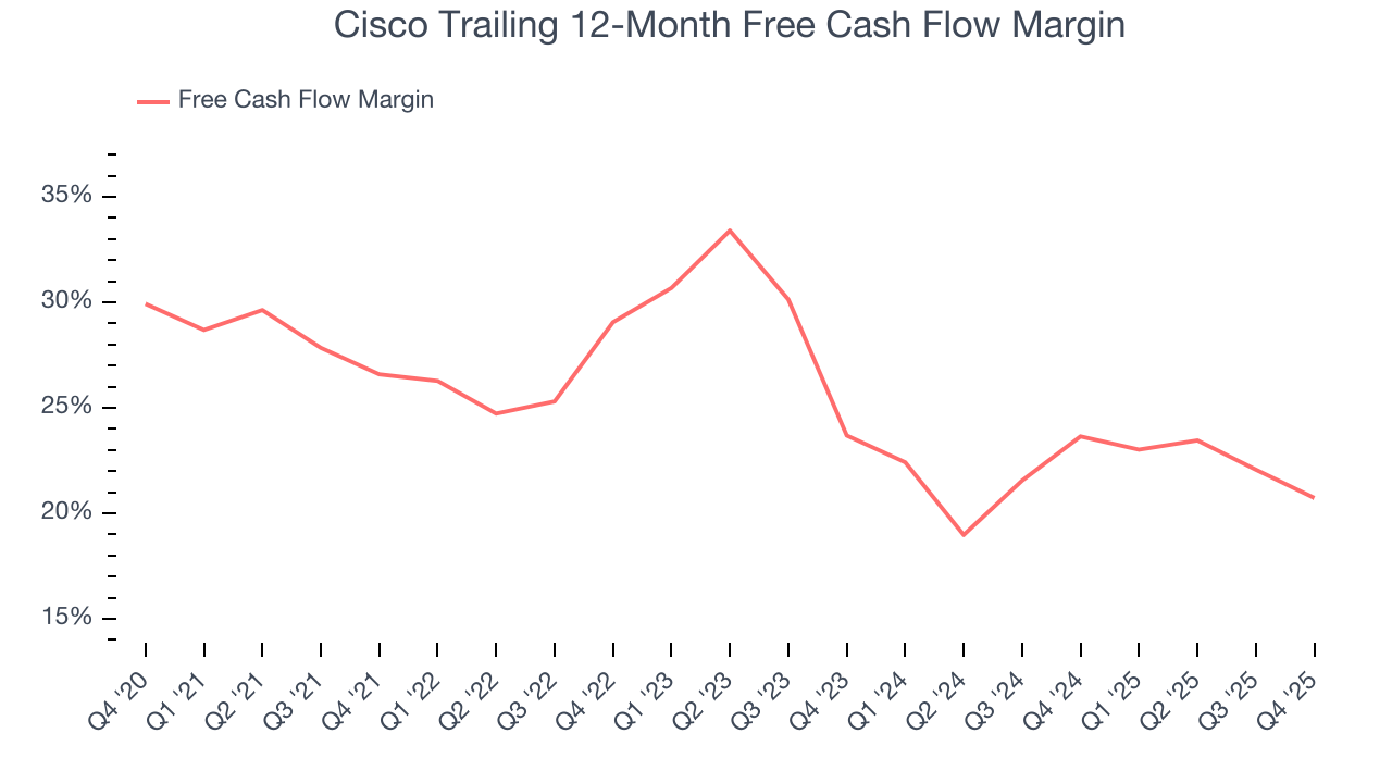 Cisco Trailing 12-Month Free Cash Flow Margin
