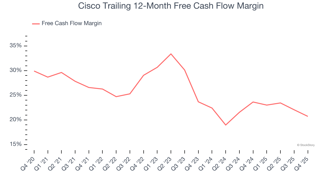 Cisco Trailing 12-Month Free Cash Flow Margin