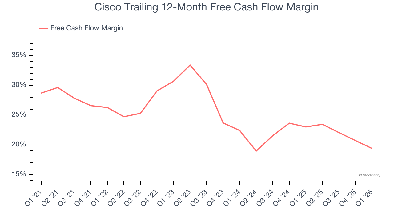 Cisco Trailing 12-Month Free Cash Flow Margin