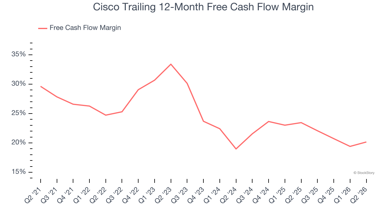 Cisco Trailing 12-Month Free Cash Flow Margin