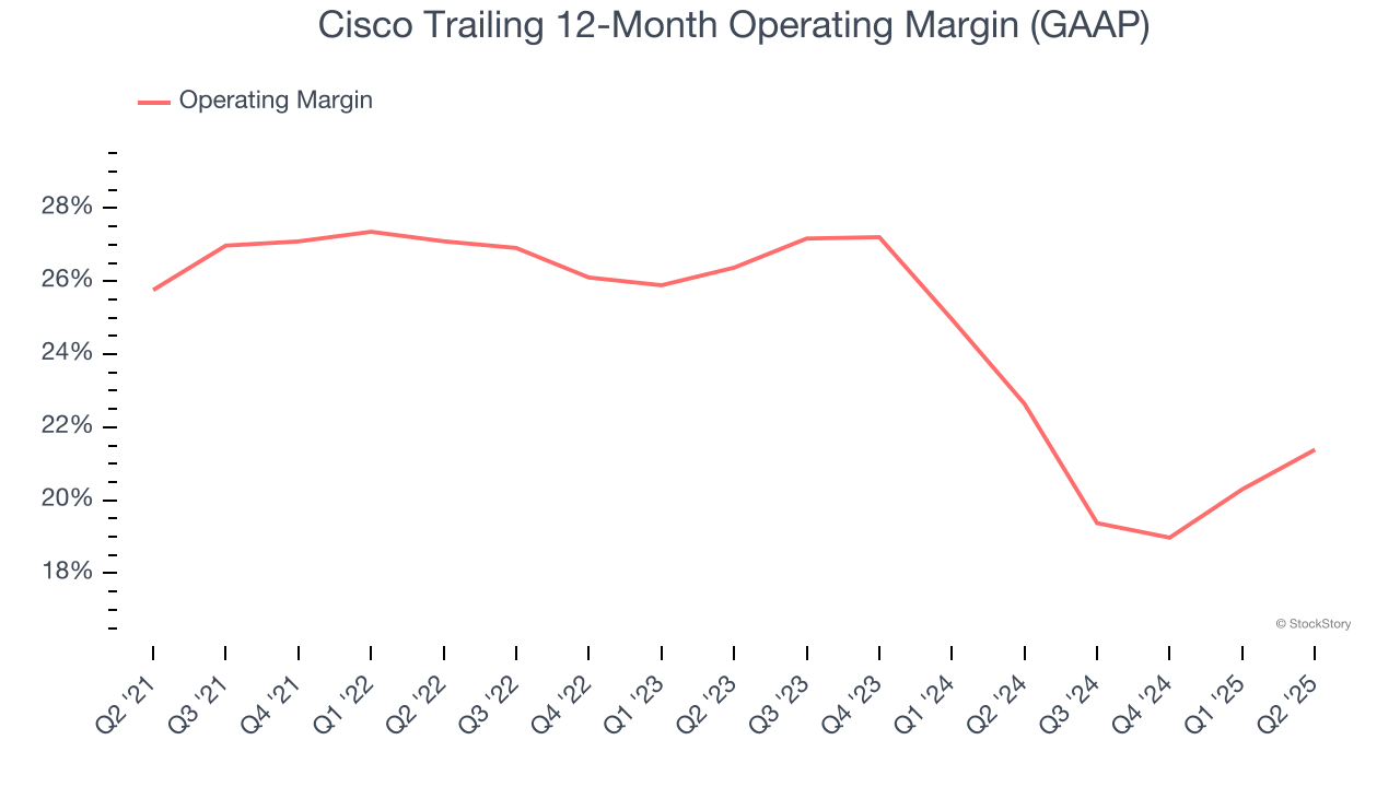 Cisco Trailing 12-Month Operating Margin (GAAP)