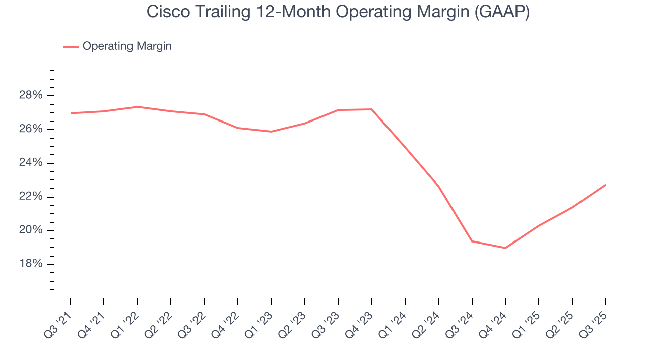 Cisco Trailing 12-Month Operating Margin (GAAP)