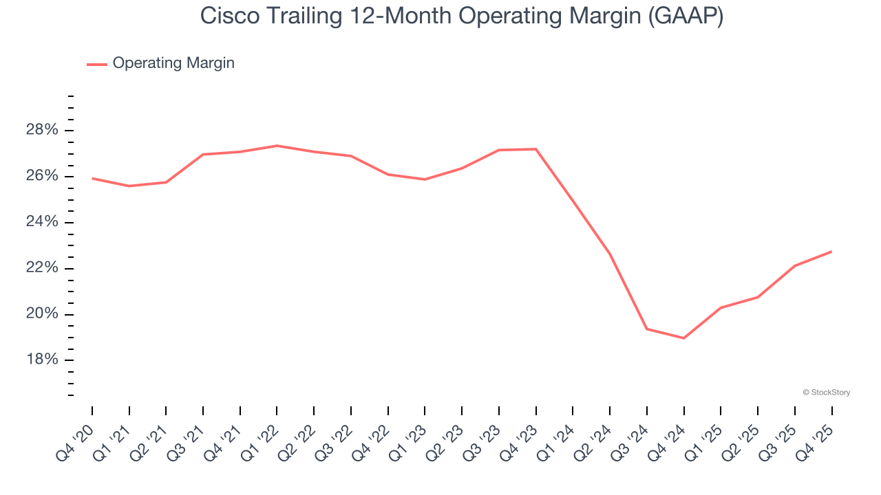 Cisco Trailing 12-Month Operating Margin (GAAP)