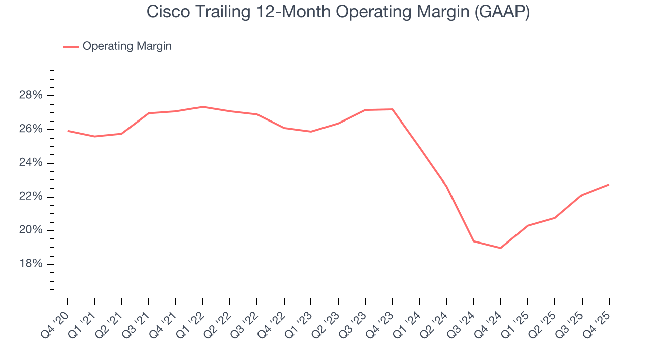Cisco Trailing 12-Month Operating Margin (GAAP)