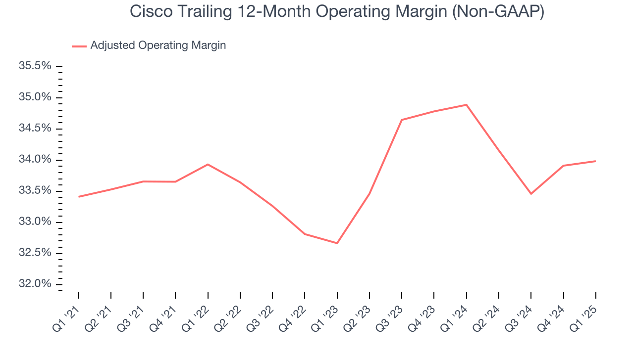 Cisco Trailing 12-Month Operating Margin (Non-GAAP)
