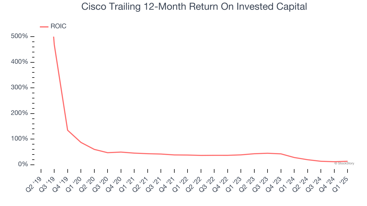 Cisco Trailing 12-Month Return On Invested Capital