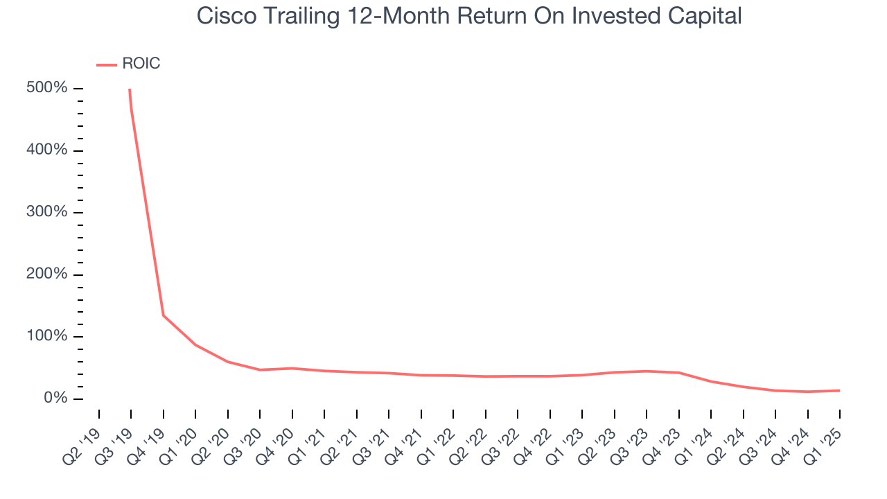 Cisco Trailing 12-Month Return On Invested Capital