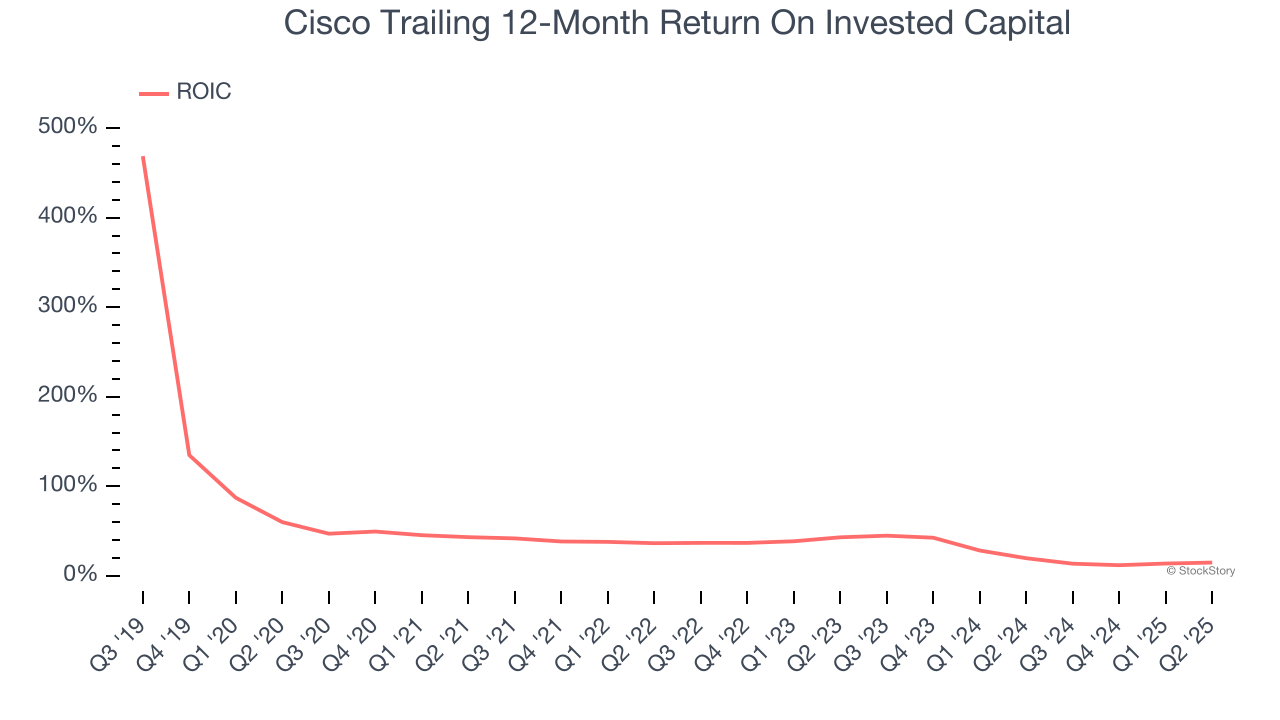 Cisco Trailing 12-Month Return On Invested Capital