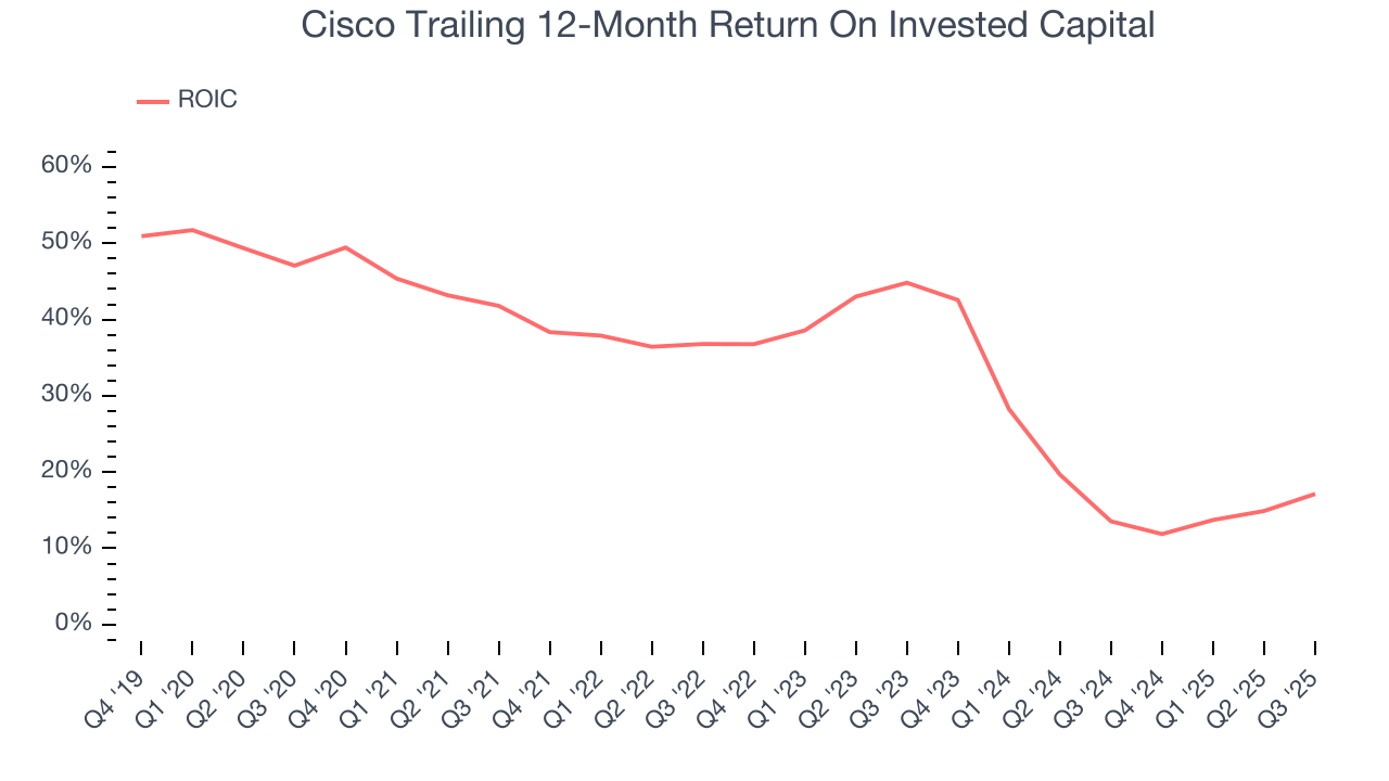 Cisco Trailing 12-Month Return On Invested Capital