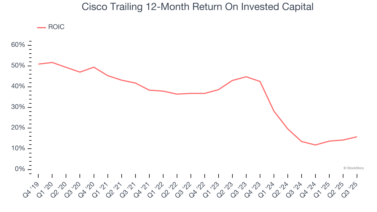 Cisco Trailing 12-Month Return On Invested Capital