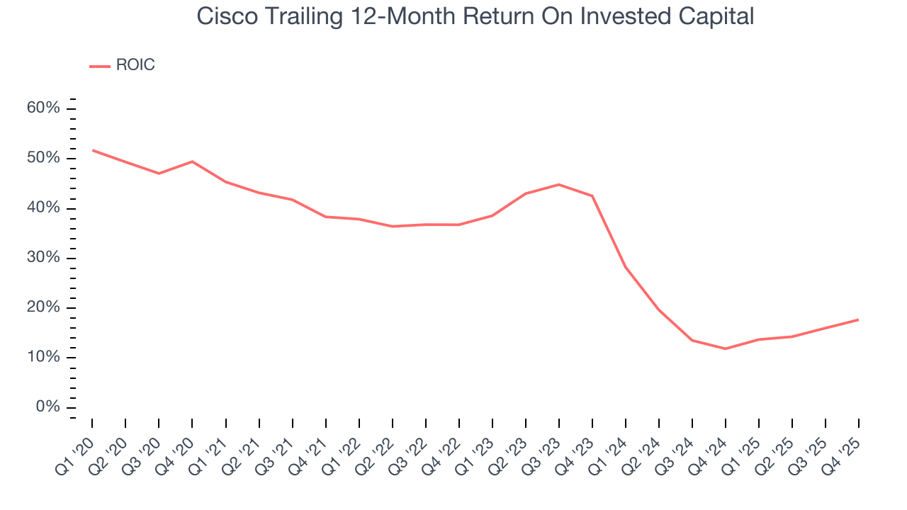 Cisco Trailing 12-Month Return On Invested Capital