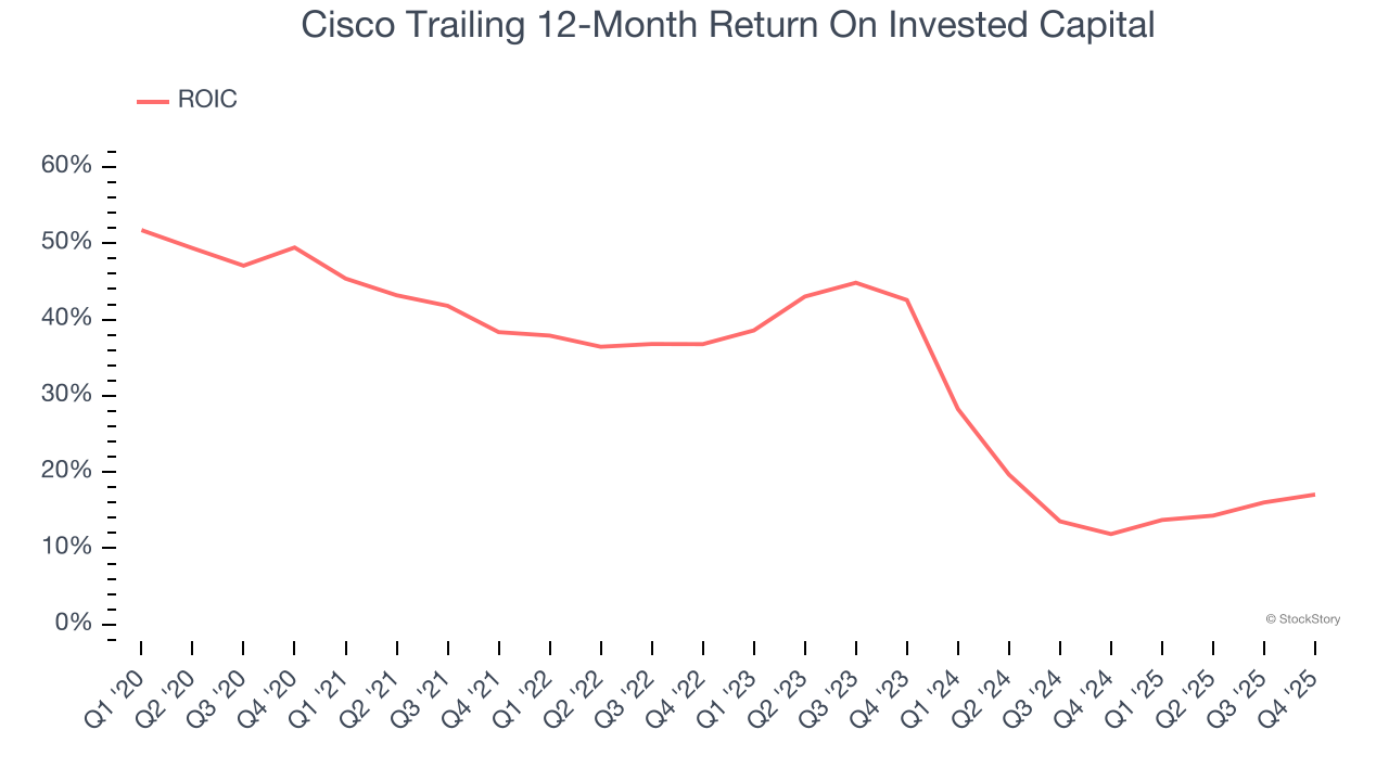 Cisco Trailing 12-Month Return On Invested Capital