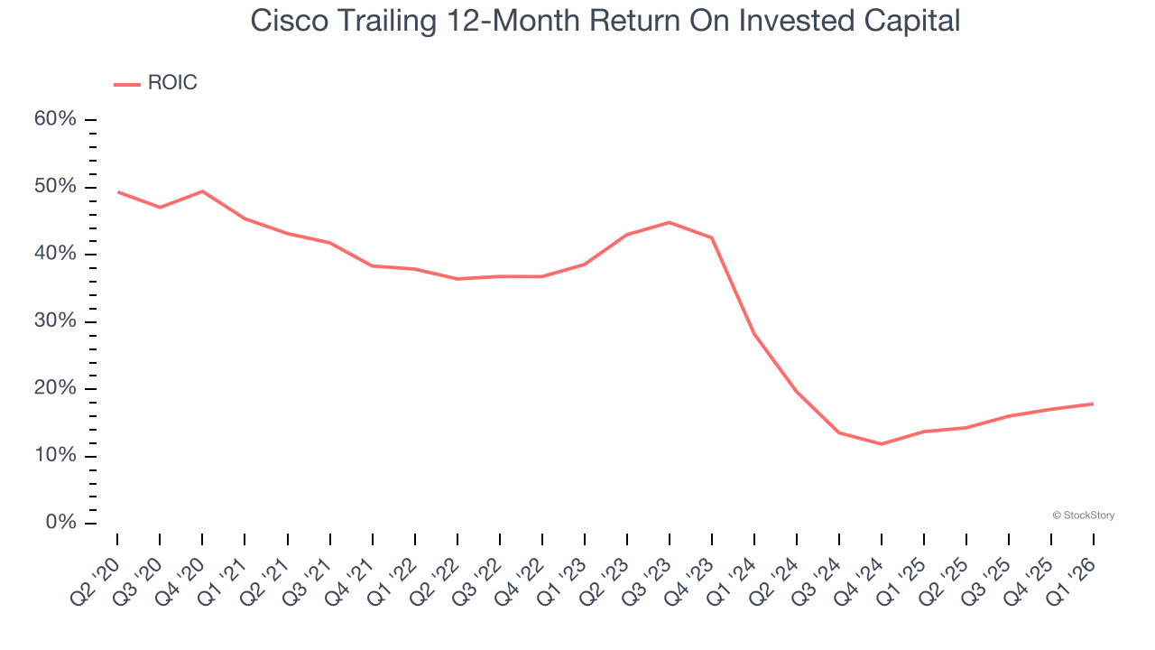 Cisco Trailing 12-Month Return On Invested Capital