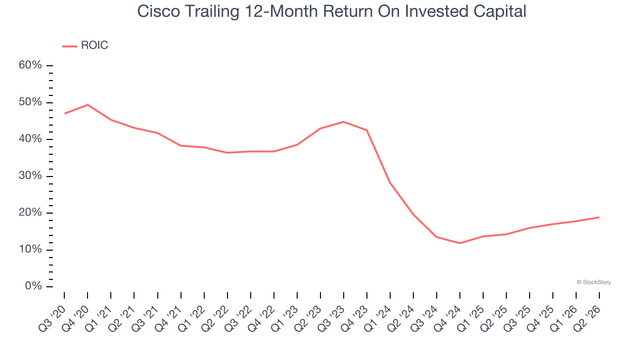 Cisco Trailing 12-Month Return On Invested Capital
