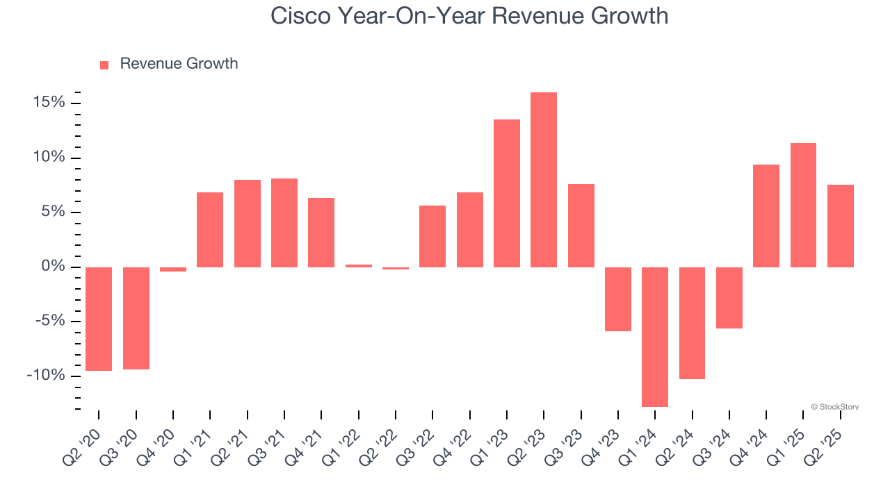 Cisco Year-On-Year Revenue Growth