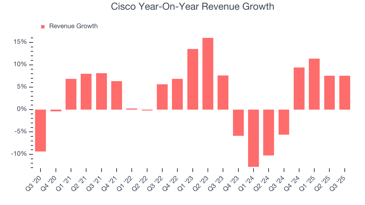 Cisco Year-On-Year Revenue Growth