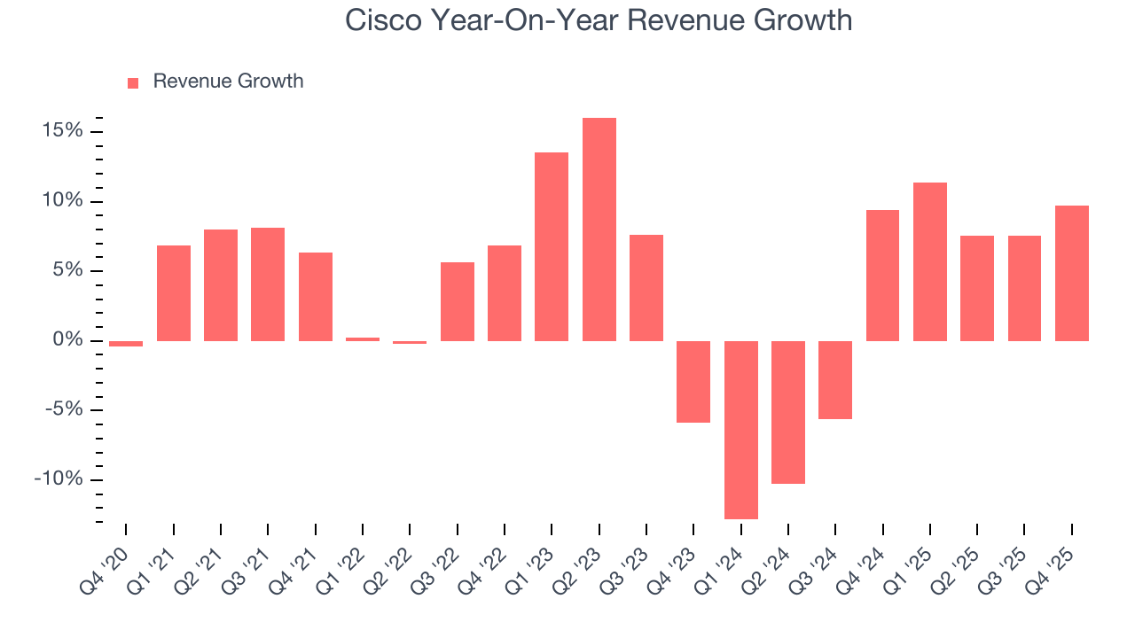 Cisco Year-On-Year Revenue Growth