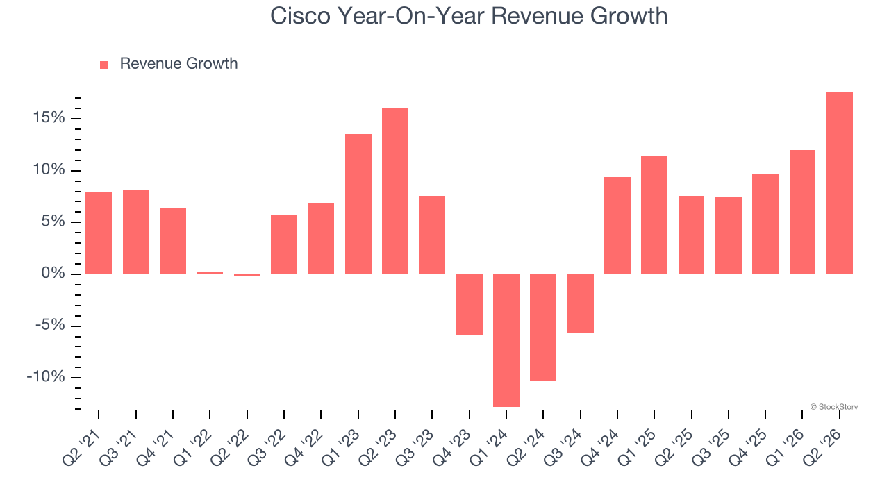 Cisco Year-On-Year Revenue Growth