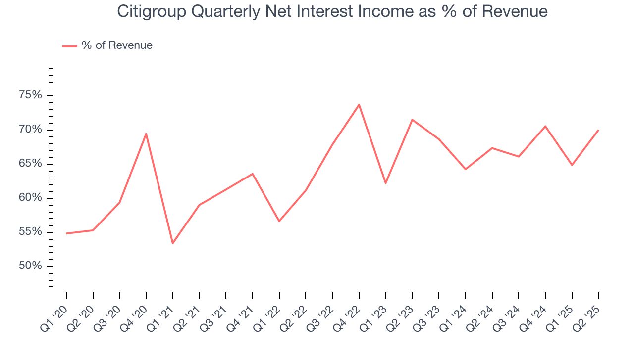 Citigroup Quarterly Net Interest Income as % of Revenue
